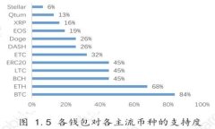 立即学习！无需钱包也能安全储存比特币的四种