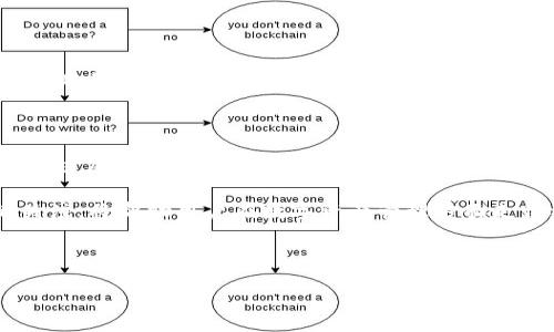tpwallet: 自动转账模式的设置与应用

在当今快速发展的数字货币环境中，区块链钱包的功能与便捷性显得尤为重要。tpwallet作为一款广受欢迎的数字资产钱包，其用户界面友好，功能多样，吸引了不少用户的使用。那么，tpwallet是否允许用户设置自动转账模式呢？在下面的内容中，我们将深入探讨tpwallet的自动转账功能及其在实际使用中的应用。

tpwallet简介

tpwallet是一个功能强大的数字货币钱包，用户可以使用该平台安全地存储、转账及交易多种数字货币。tpwallet提供了多种功能，如：多币种支持、高级安全保护、用户友好的界面等等。这些特点使其在广大加密货币用户中极具吸引力。然而，除了这些常规功能外，许多用户都希望能够设置自动转账模式，以简化日常交易的流程。

自动转账模式的概念

自动转账模式指的是用户设置定时或定额的转账功能，系统能够根据预设的条件自动执行转账操作。这种功能为用户提供了极大的便利，尤其在需要频繁转账的情境下，能够极大地节省时间和精力。此外，自动转账功能也能帮助用户更好地管理其财务，比如定期投资、自动支付账单等。

tpwallet中是否支持自动转账模式

截至目前，tpwallet并没有官方提供的自动转账模式功能。尽管tpwallet在安全性、用户体验等方面表现出色，但缺乏自动转账的功能仍然是一些用户的主要遗憾。然而，用户可以通过其它方式来达到类似的目的。比如，用户可以利用第三方的智能合约工具或API接口，结合tpwallet的转账功能，来实现自动化的转账操作。

如何实现自动转账的替代方案

如果tpwallet自身没有自动转账功能，用户可以利用以下几种方法来实现：

1. 利用智能合约

在以太坊等支持智能合约的平台上，用户可以设计一个智能合约来执行自动转账。这种方法需要一定的编程知识，但一旦设置完成，用户可以依据合约中的条件自动进行转账。使用智能合约的好处是，它可以设置非常复杂的条件，为用户提供灵活性。

2. 第三方服务平台

市场上有一些第三方服务提供商可以帮助用户实现自动化的转账功能。通过这些平台，用户可以将tpwallet与其它钱包或账户链接，并设定转账的规则与时间。这种方法通常比较简便，但用户需要确保选择可靠、安全的服务提供商，以保护其资产安全。

3. API接口自动化

对于技术性较强的用户，利用tpwallet的API接口进行脚本编写也是一种可行的方法。通过编写脚本，用户可以设定何时、如何进行转账。这种方法需要较高的技术门槛，但一旦成功，将极大地提高用户的操作效率。

自动转账的潜在风险

虽然自动转账功能具有很大的便利性，但也存在一些潜在风险。首先，用户需要确保自己设置的条件是准确无误的，任何错误都可能导致资金的损失。此外，使用第三方服务时，也需谨慎选择，以免遭遇诈骗或数据泄露等问题。

结论

总的来说，虽然tpwallet目前不直接支持自动转账模式，但用户仍可以通过其他方式实现类似的功能。无论是依赖智能合约，借助第三方服务，还是通过API接口进行自动化操作，每种方式都有其独特的优劣。用户需根据自身的需求与技术能力，选择最合适的方案。同时，在实施任何自动化操作时，保护资金安全始终是首要考虑的因素。

随着数字货币技术的发展，未来tpwallet或其他类似钱包可能会推出更加丰富的功能，满足用户日益增长的需求。因此，保持对新技术和新功能的关注，将帮助用户在数字资产管理方面走得更远。

tpwallet, 自动转账, 区块链, 数字钱包/guanjianci 

2025必看！深入探讨tpwallet的自动转账模式及其替代方案