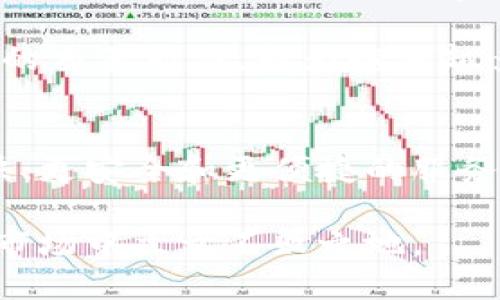 比特派钱包币币兑换时间揭秘：2025年必看指南
比特派钱包, 币币兑换, 数字货币, 加密资产/guanjianci

什么是比特派钱包？
比特派钱包是一款功能强大的数字货币钱包，旨在为用户提供安全、便捷的资产管理体验。作为一个去中心化的钱包，比特派支持多种主流加密货币的储存和交易，如比特币、以太坊、莱特币等。在这个数字货币时代，越来越多的人开始关注加密资产的投资与管理，而比特派钱包因其优秀的功能设置而备受青睐。

币币兑换的基本概念
币币兑换是一种通过数字货币交易平台将一种加密资产转换为另一种的过程。与传统金融市场相比，加密货币市场的币币兑换具有高效、快速、低成本等特点。用户通常可以在一分钟内完成交易，这也是吸引许多投资者的原因之一。

比特派钱包的币币兑换机制
在比特派钱包中，币币兑换的过程相对简单。用户只需选择需要兑换的两种币种，输入兑换数量，系统会自动计算出对应的兑换金额和手续费。通常情况下，整个兑换过程会在数分钟内完成，具体时间取决于网络交易的拥堵情况及所涉及的币种。

影响币币兑换时间的因素
虽然比特派钱包的币币兑换通常很快，但仍然有几个因素可能会影响兑换的时间：
ul
    listrong网络拥堵：/strong在高峰时期，例如市场出现重大新闻或事件时，交易网络可能会拥堵，从而导致交易确认时间延长。/li
    listrong币种类型：/strong不同的加密货币在网络上处理交易的速度不同，例如，比特币的交易确认时间通常比以太坊更长。/li
    listrong手续费设置：/strong用户在进行币币兑换时，选择的交易手续费高低也会影响交易的迅速性。通常情况下，手续费越高，交易确认速度越快。/li
    listrong流动性：/strong某些加密资产的流动性较低，会导致兑换时间延长。/li
/ul

选择合适的时机进行兑换
基于上述因素，用户在进行币币兑换时应选择合适的时机。例如，在市场冷却时进行兑换，通常能够获得更快的交易确认和更好的兑换比率。此外，用户也可以通过关注特定币种的市场动态，选择在价格波动较小的时段进行交易。

如何提高兑换速度
为了提高币币兑换的速度，用户可以采取一些措施来他们的交易体验：
ul
    listrong提前了解网络状态：/strong在进行交易之前，可以通过一些区块链分析工具了解当前网络的交易量，从而选择最适合的交易时间。/li
    listrong选择合理的手续费：/strong用户可以通过提高交易手续费，来加速交易的确认速度。/li
    listrong使用稳定的网络环境：/strong确保在一个稳定且快速的网络环境下进行交易，以避免因网络问题而导致的延迟。/li
/ul

总结
总的来说，比特派钱包的币币兑换功能为用户提供了一个高效、便捷的资产转换方式。在普通情况下，币币兑换的时间通常在几分钟内部完成。然而，用户仍需注意网络拥堵、币种类型、手续费和流动性等因素，以交易体验。通过合理选择交易时机、提高交易手续费和确保稳定的网络环境，用户能够更快地完成他们的币币兑换需求。

在这个日新月异的数字货币时代，了解不同钱包的特性和使用技巧，不仅能够保护你的资产安全，更能帮助你抓住市场机遇。比特派钱包以其优质的用户体验和快速的交易能力，成为越来越多数字货币投资者的首选。无论你是新手还是资深投资者，熟悉这些信息对你币币兑换的成功与否至关重要，记得在2025年前针对市场的变化不断调整自己的策略。

未来的趋势与展望
展望未来，数字货币市场的发展将进一步加速，交易模式和钱包技术也将不断迭代。在这样的背景下，像比特派钱包这样的工具将继续发挥重要作用，为用户提供更快、更安全和更便捷的服务。因此，了解其工作原理以及相关指南，对于每一个参与者来说都是不可或缺的。

希望以上的内容能够帮助到你，让你在币币兑换的道路上更加顺畅。请记住，时机、环境与选择都是成败的关键，合理规划和及时调整策略，会让你在这个竞争激烈的市场中立于不败之地。